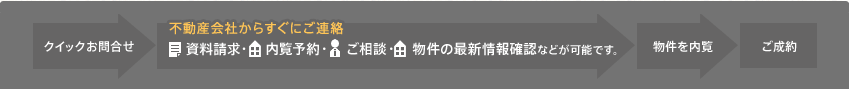 不動産会社からすぐにご連絡 クイックお問い合わせ